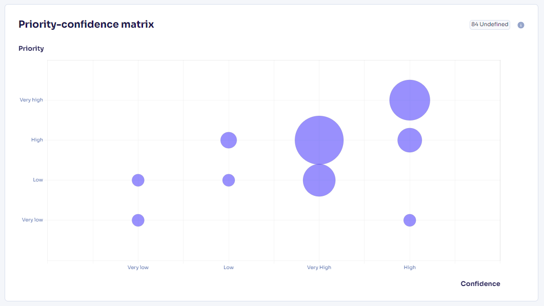 Dashboard page priority confidence matrix.png